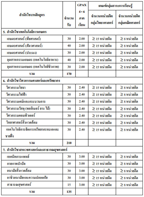รับตรง 59 ม.วลัยลักษณ์