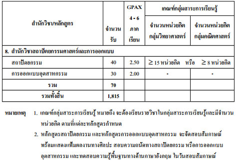 รับตรง 59 ม.วลัยลักษณ์
