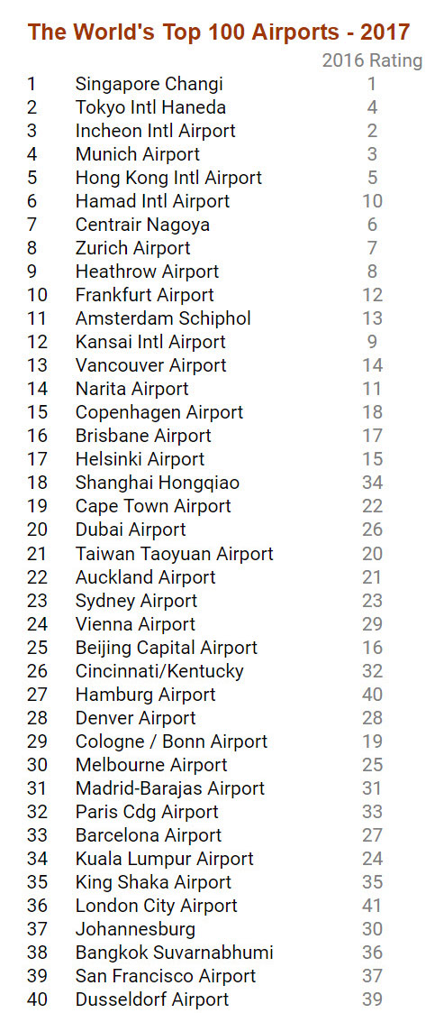 สนามบินยอดเยี่ยมปี 2017