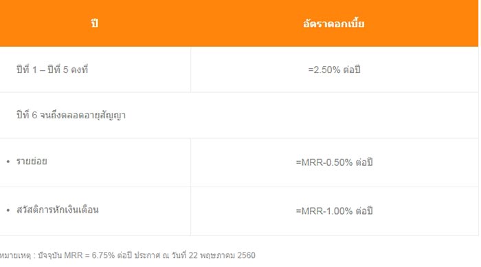 สินเชื่อบ้าน ธอส.