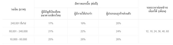 กู้เงินแต่งงาน กู้เงินแต่งงาน