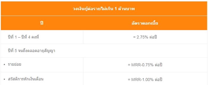 สินเชื่อบ้าน ธอส.