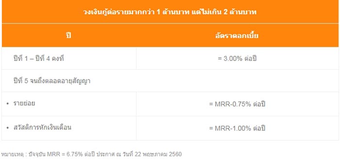 สินเชื่อบ้าน ธอส.