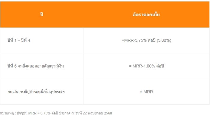 สินเชื่อบ้าน ธอส.