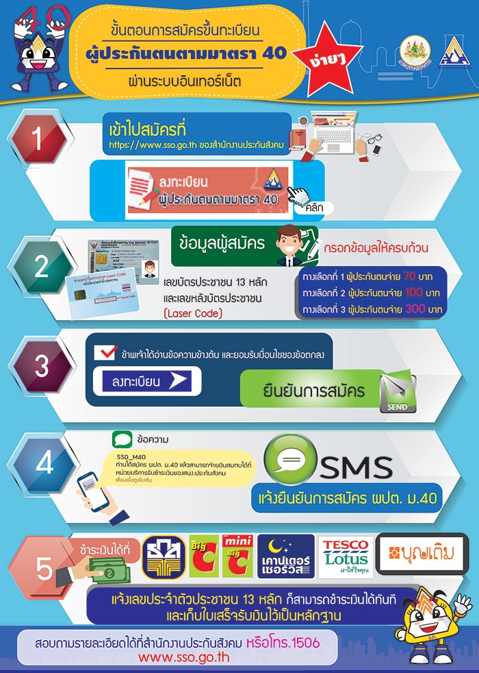 ประกันสังคม มาตรา 40 เพิ่มสิทธิประโยชน์ แรงงานนอกระบบ แล้ว