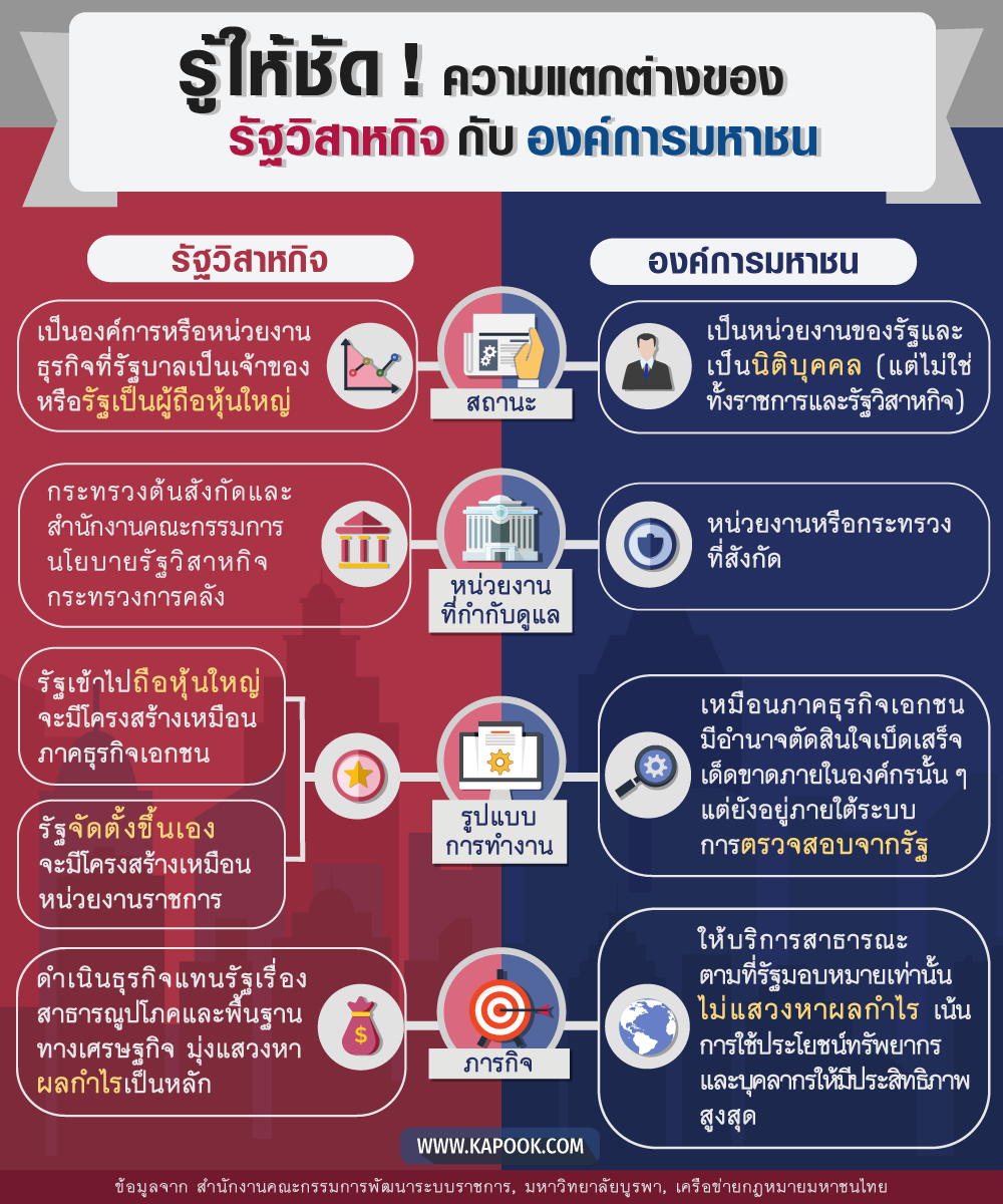 รัฐวิสาหกิจ องค์การมหาชน