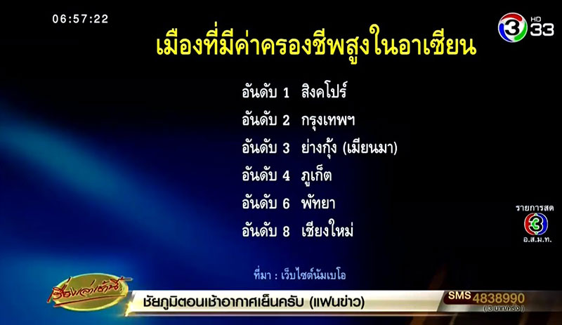 กรุงเทพฯ ค่าครองชีพสูง พุ่งถึงอันดับ 2 อาเซียน เป็นรองแค่ สิงคโปร์ 
