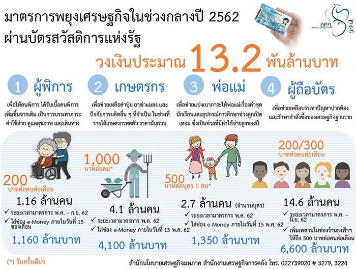 เพิ่มเงินบัตรคนจน