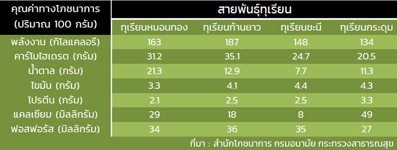 ทุเรียน