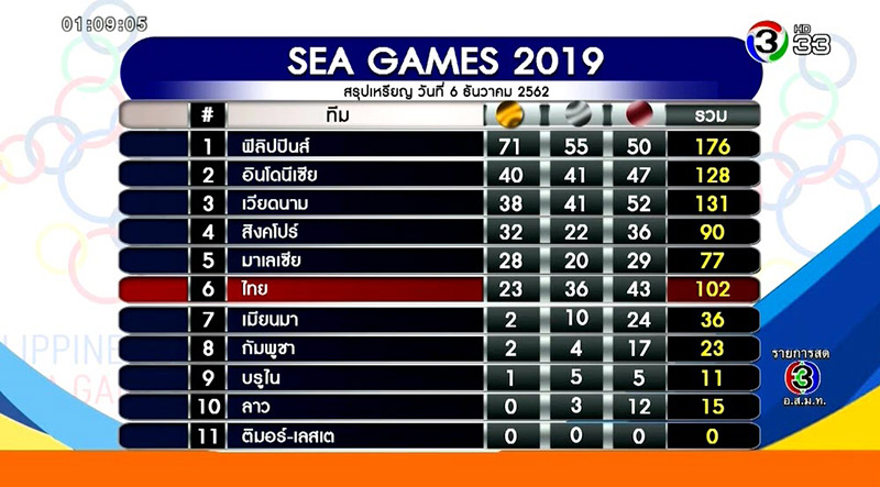 ซีเกมส์ 2019