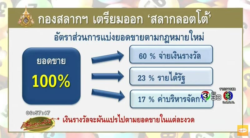 หวยลอตโต้