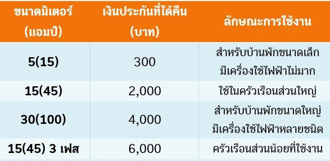 ค่าประกันมิเตอร์ไฟฟ้า