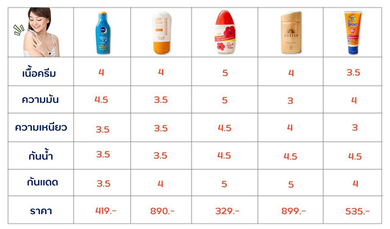 ครีมกันแดด ครีมกันแดด