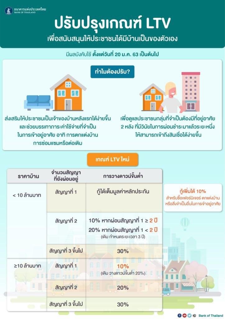 ธอส. ปรับมาตรการ LTV 
