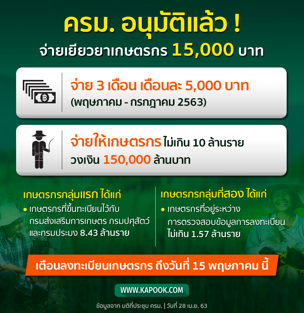 เยียวยาเกษตรกร 15,000 บาท