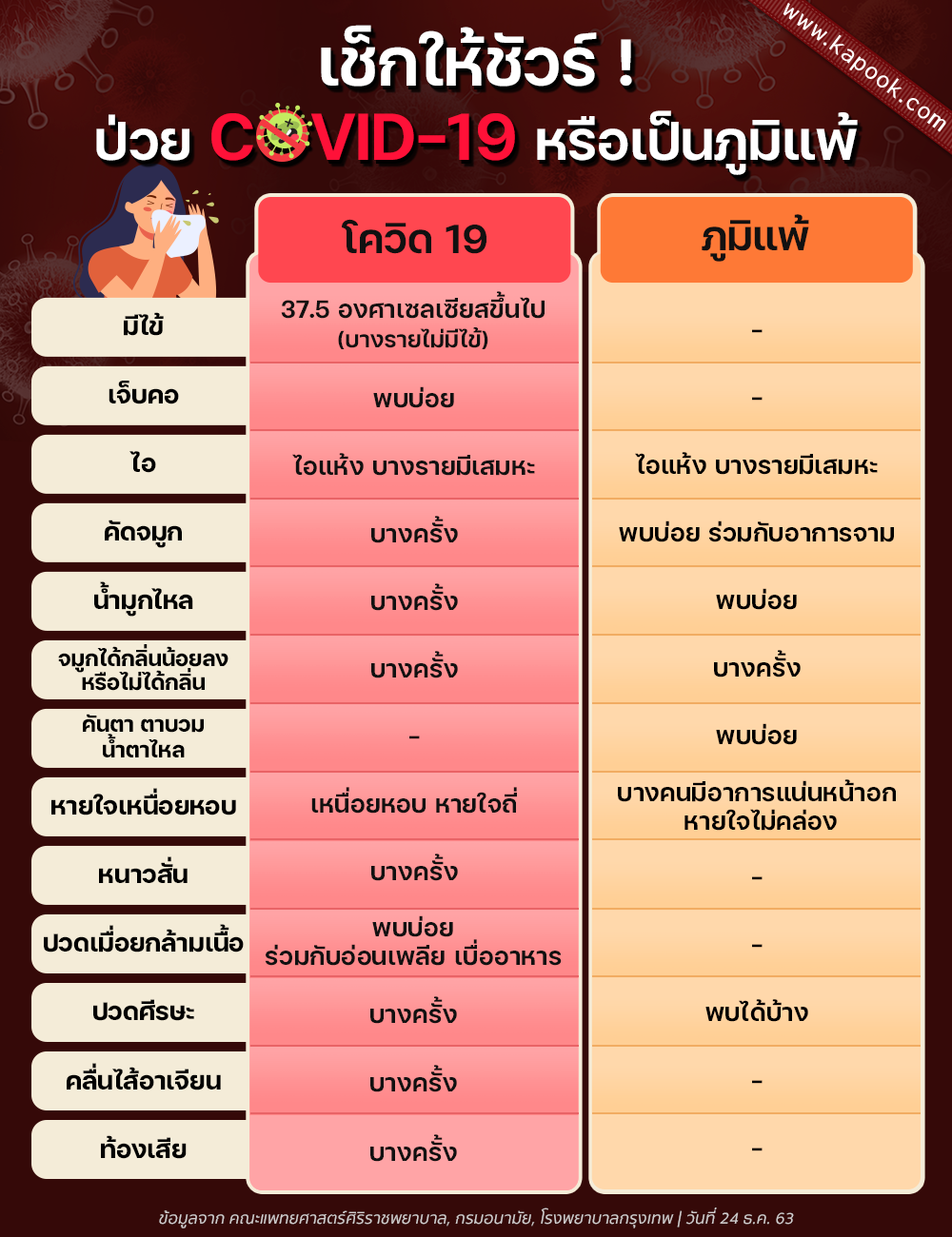 เช็กให้ชัวร์ ! ป่วย COVID-19 หรือเป็นภูมิแพ้