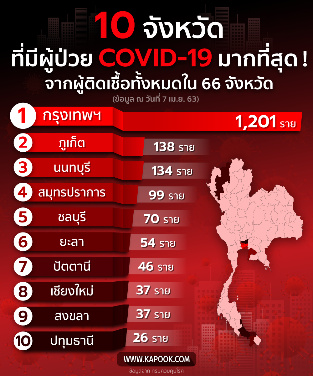 10 จังหวัด ที่มีผู้ป่วย COVID-19 มากที่สุด !