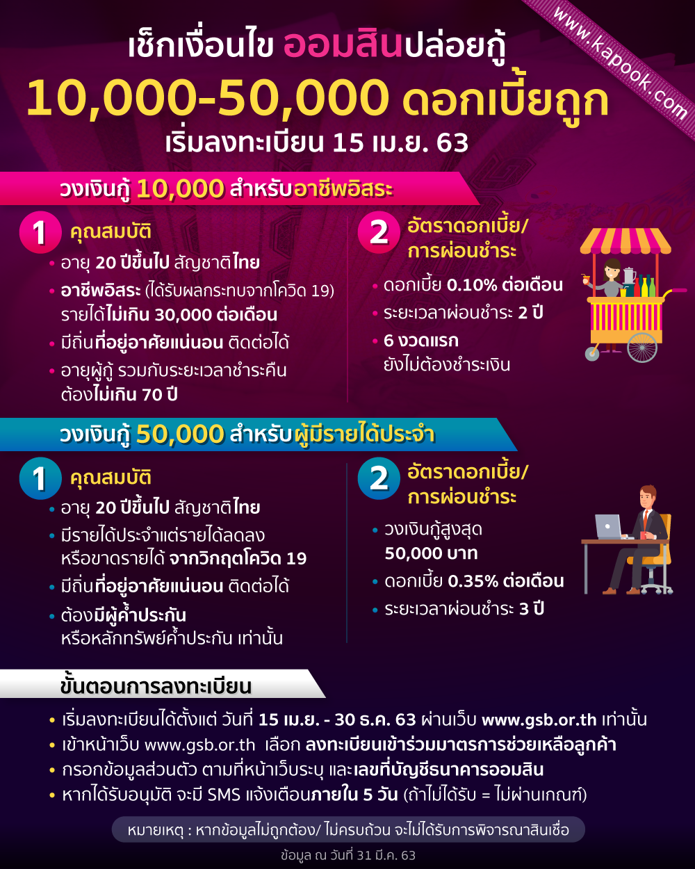 เงื่อนไข ออมสินปล่อยกู้ ดอกเบี้ยถูก