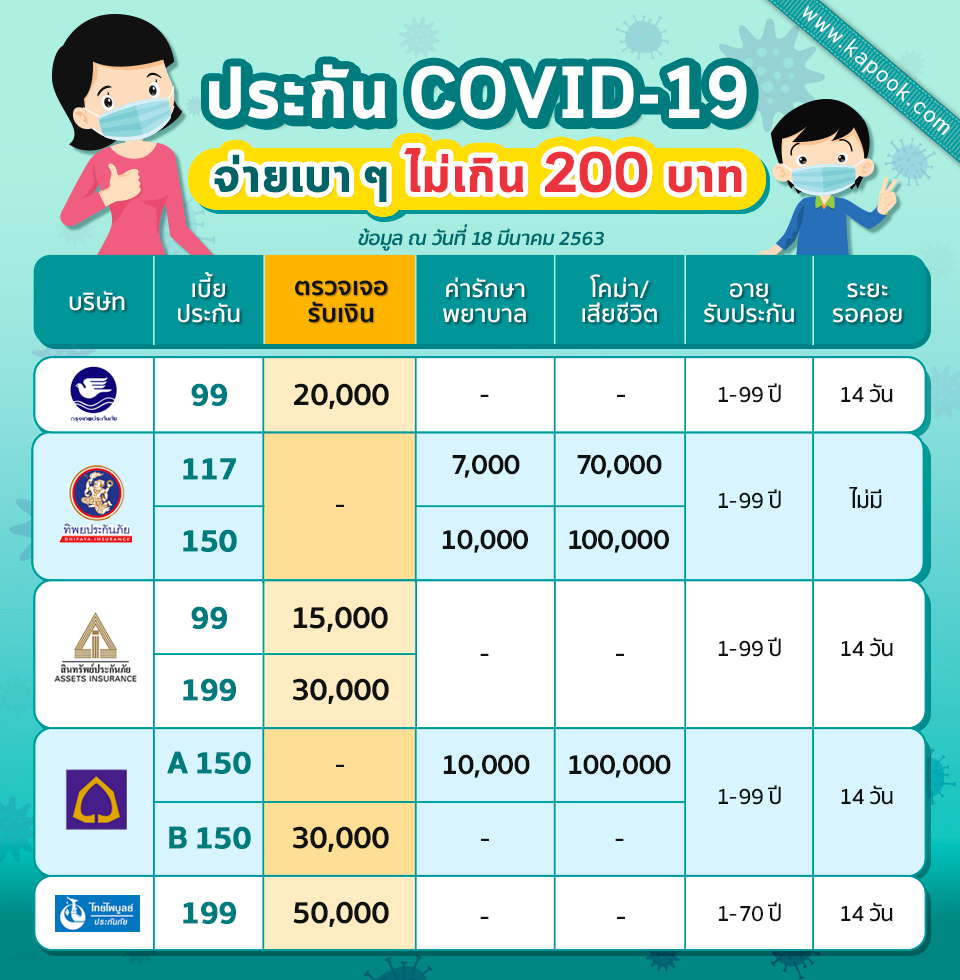 ประกัน COVID-19 ไม่เกิน 200 บาท