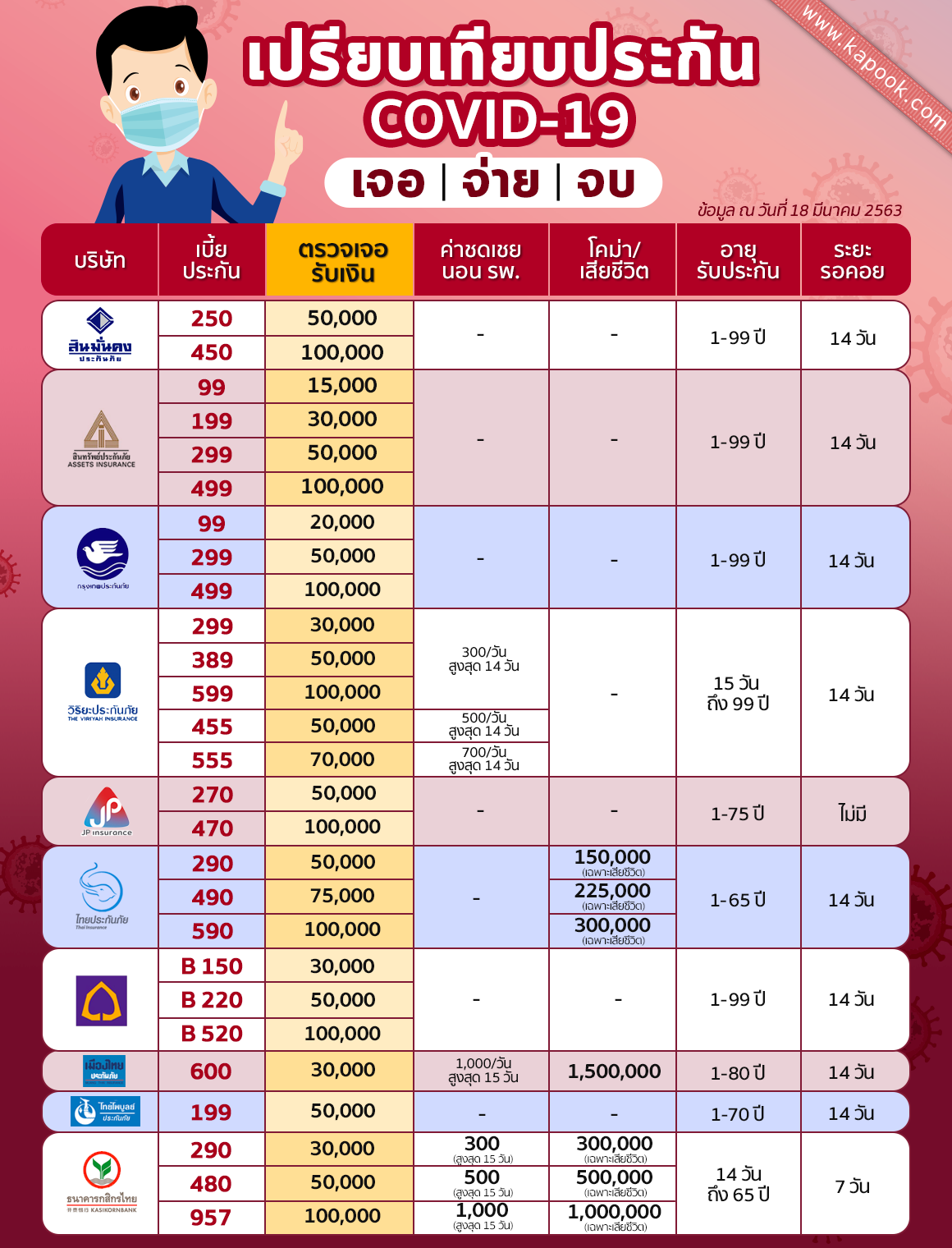 เทียบประกัน COVID-19