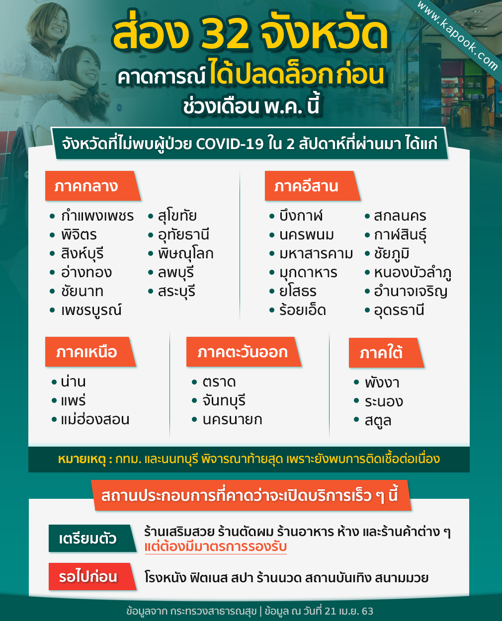 32 จังหวัดแรกที่ได้ปลดล็อกดาวน์ก่อน