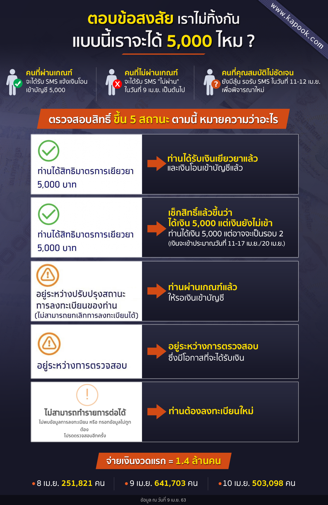 ตอบข้อสงสัย ‘เราไม่ทิ้งกัน’ แบบไหนผ่านเกณฑ์