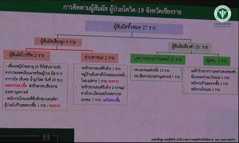 ข่าวโควิด 19