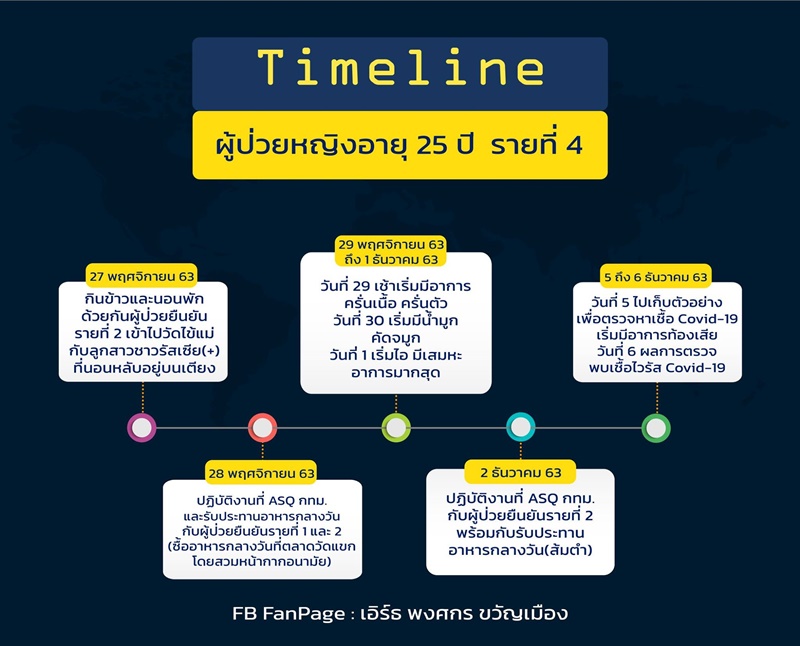 ไทม์ไลน์ผู้ติดโควิด 19 กทม.