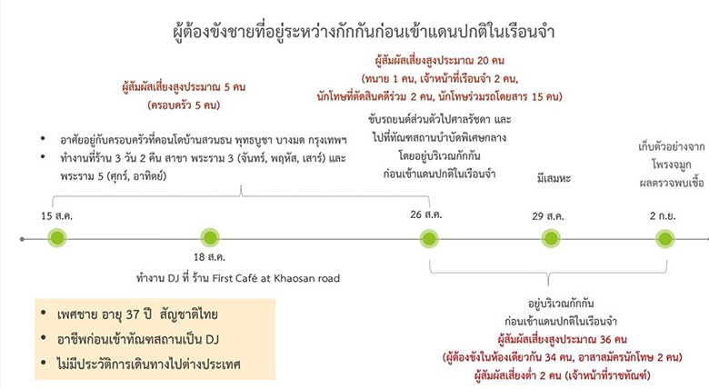 นักโทษติดโควิด 19