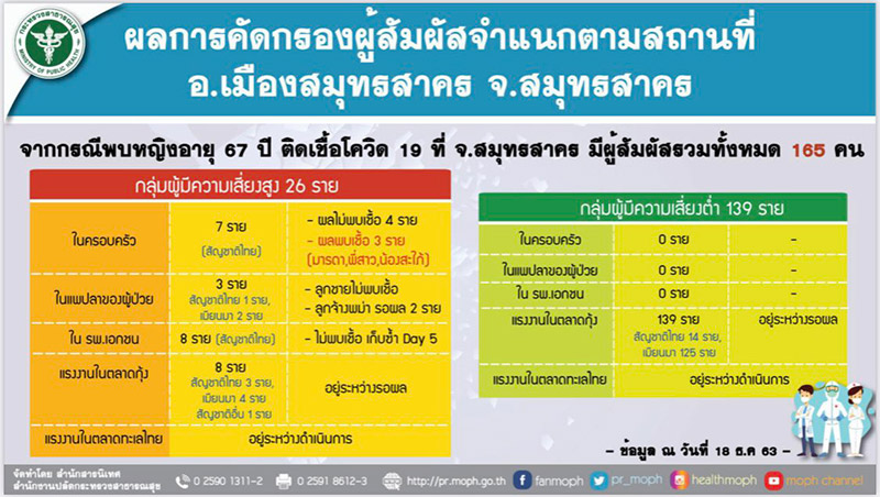 แม่-พี่สาว-น้องสะใภ้ เจ้าของแพกุ้ง ติดโควิด 19