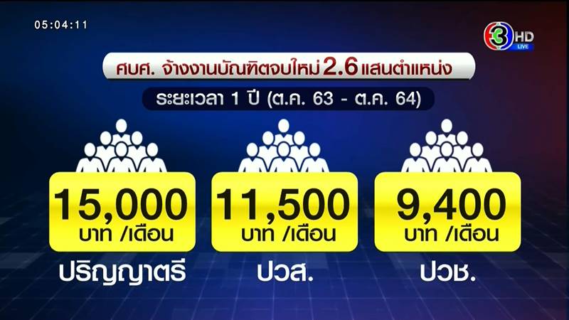 รัฐช่วยจ่างค่าจ้าง