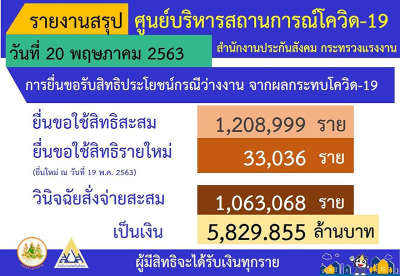 ข่าวเงินเยียวยาประกันสังคม