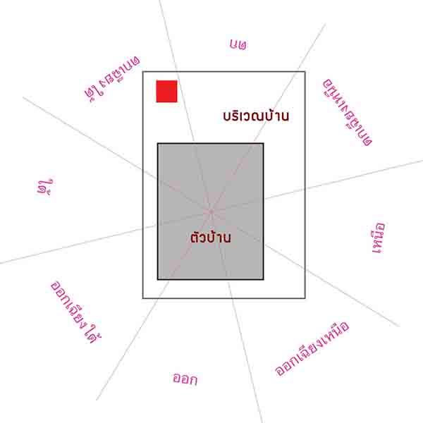 ฮวงจุ้ยศาลพระภูมิ