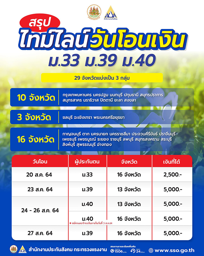 เงินประกันสังคมเยียวยาโควิด 19