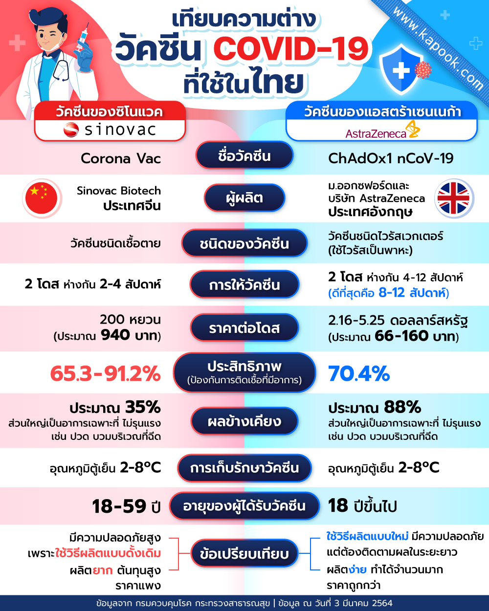 เทียบความต่างวัคซีน COVID-19
