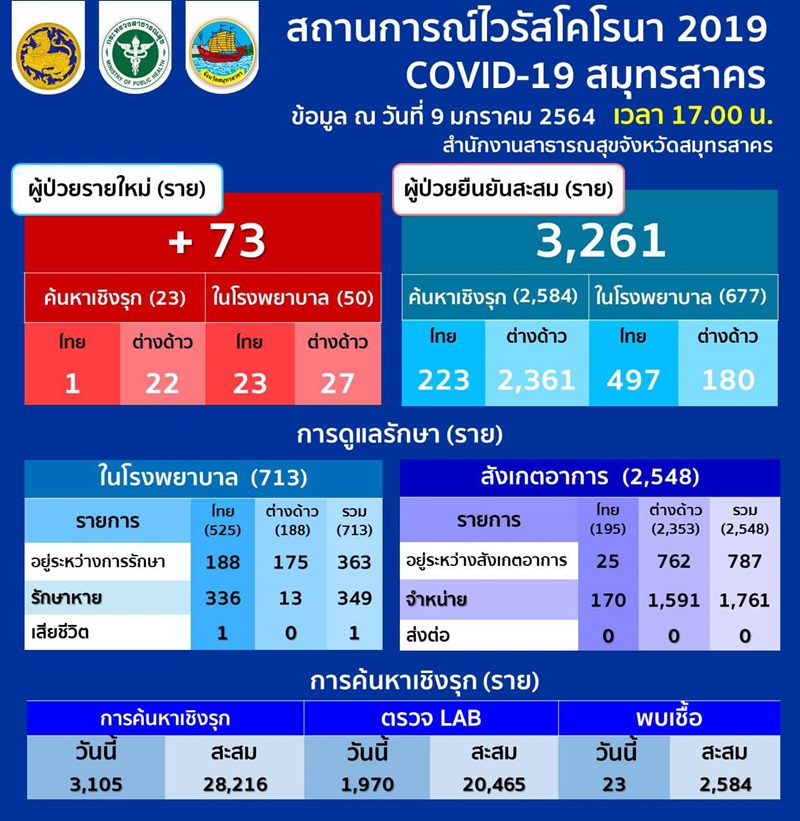 โควิดสมุทรสาคร 
