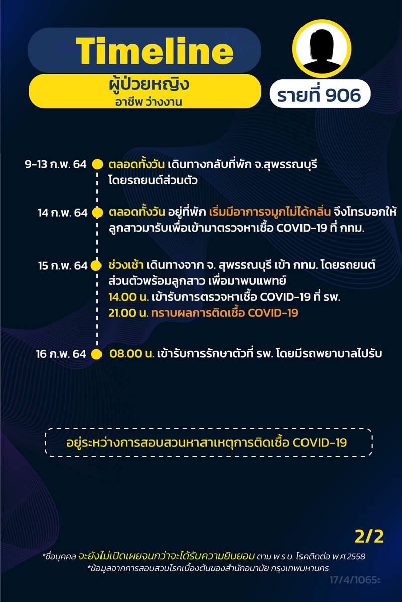 ไทม์ไลน์ผู้ป่วยโควิด 19