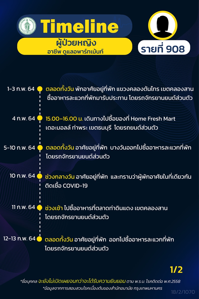 ไทม์ไลน์ผู้ป่วยโควิด 19