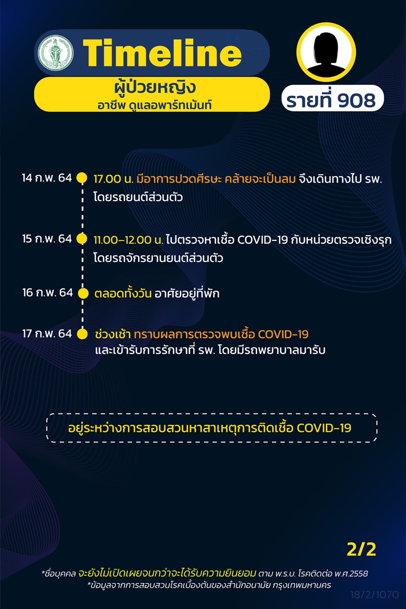 ไทม์ไลน์ผู้ป่วยโควิด 19