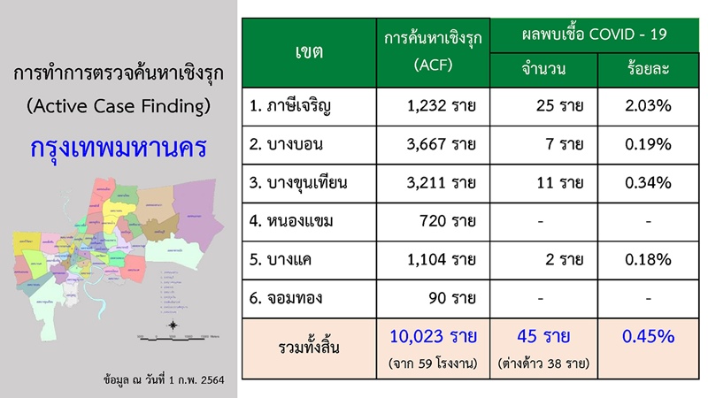 ข่าวโควิด 19 กรุงเทพ