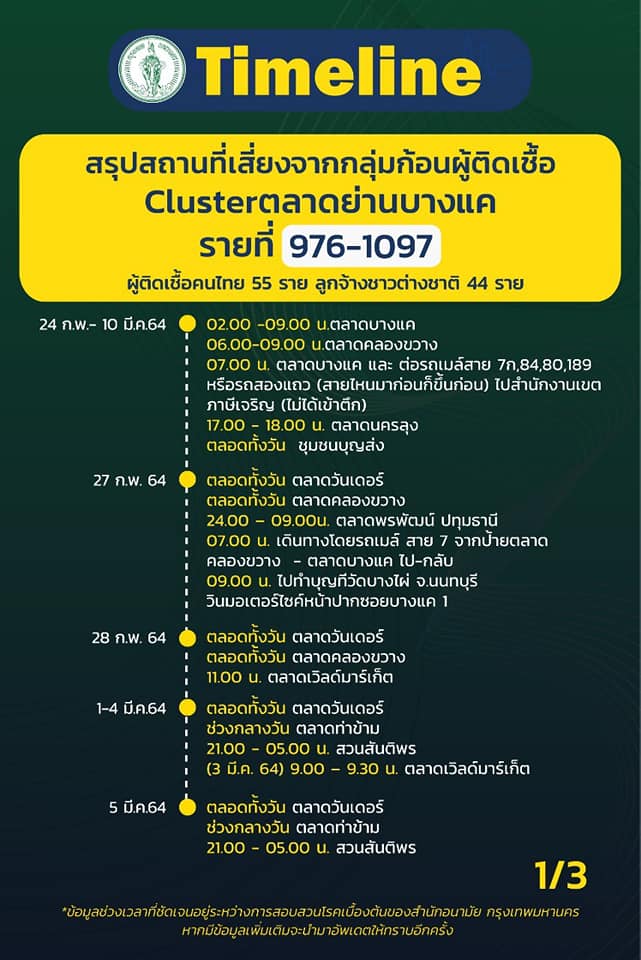 โควิด 19 ตลาดบางแค