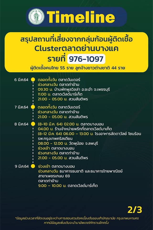 โควิด 19 ตลาดบางแค