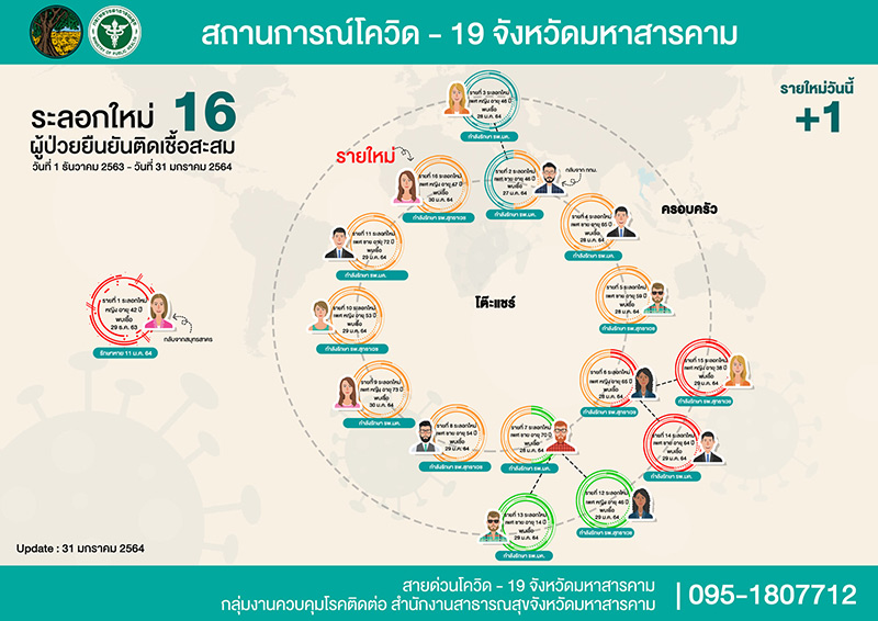  โควิดมหาสารคาม