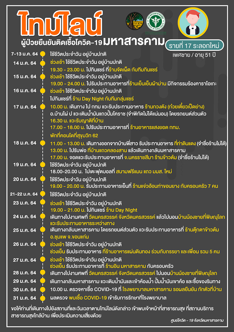  โควิดมหาสารคาม