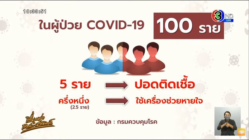 โควิดวันนี้