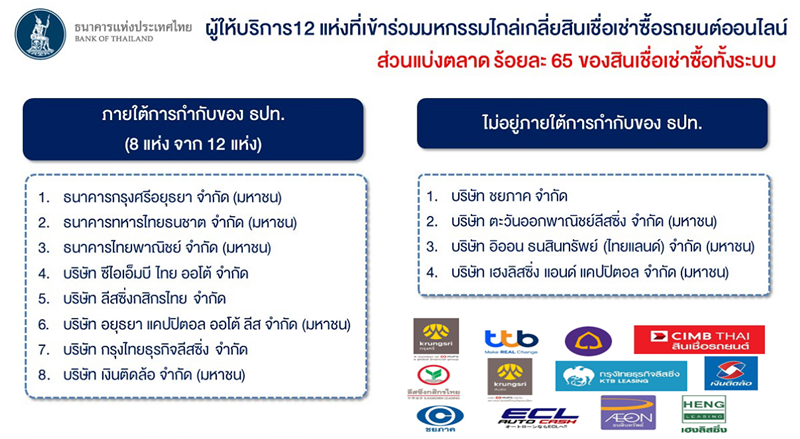 ธปท. ไกล่เกลี่ยสินเชื่อเช่าซื้อรถยนต์