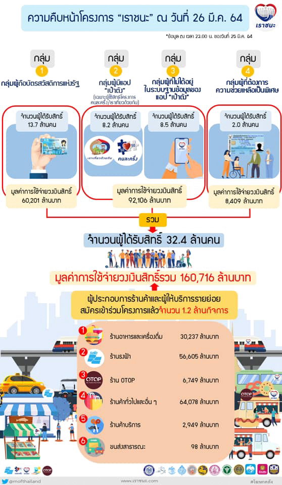 ลงทะเบียนเราชนะ