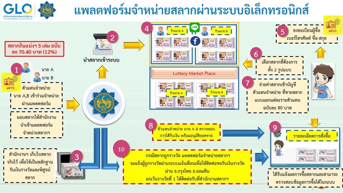 ขายลอตเตอรี่