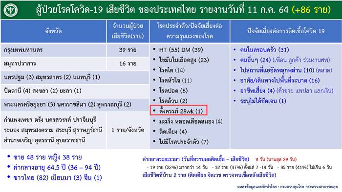 คนท้องติดโควิด