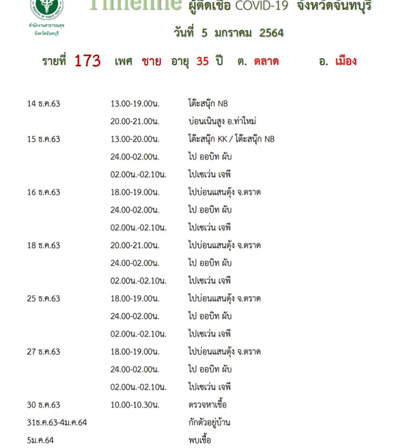เปิดไทม์ไลน์